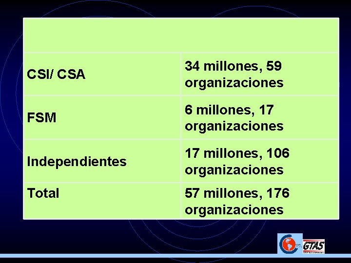 CSI/ CSA 34 millones, 59 organizaciones FSM 6 millones, 17 organizaciones Independientes 17 millones,