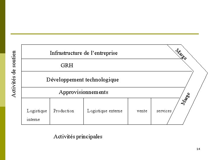 M ar Activités de soutien Infrastructure de l’entreprise ge GRH Développement technologique Ma rge