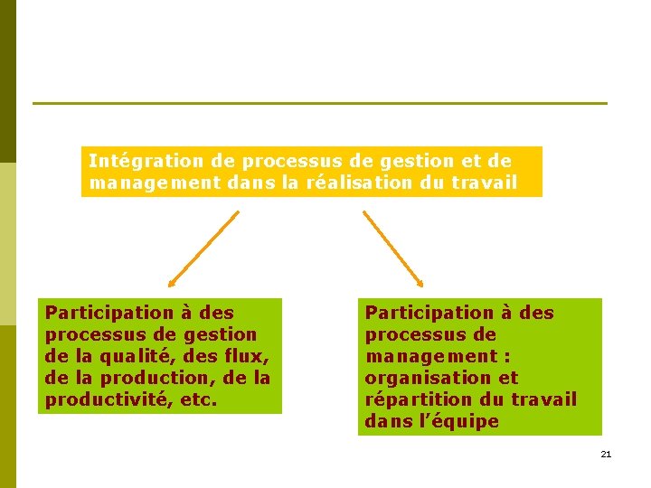 Intégration de processus de gestion et de management dans la réalisation du travail Participation