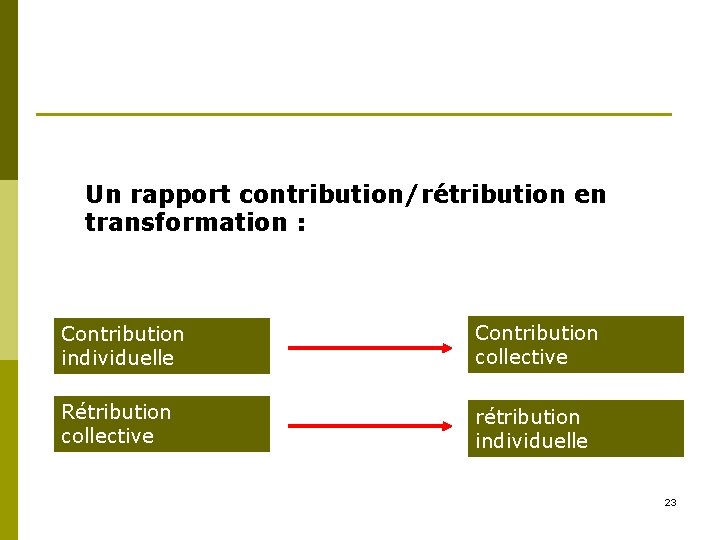 Un rapport contribution/rétribution en transformation : Contribution individuelle Contribution collective Rétribution collective rétribution individuelle