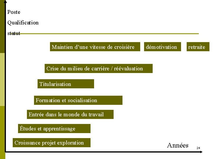 Poste Qualification statut Maintien d’une vitesse de croisière démotivation retraite Crise du milieu de