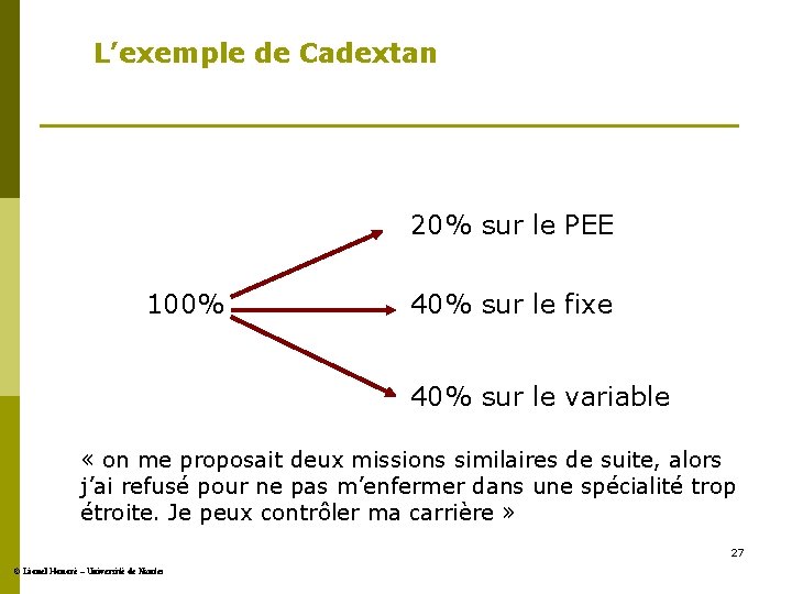 L’exemple de Cadextan 20% sur le PEE 100% 40% sur le fixe 40% sur