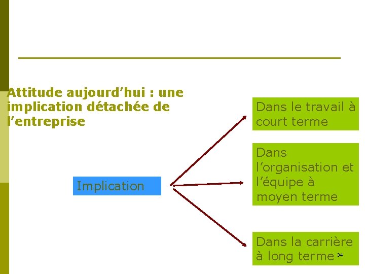 Attitude aujourd’hui : une implication détachée de l’entreprise Implication Dans le travail à court