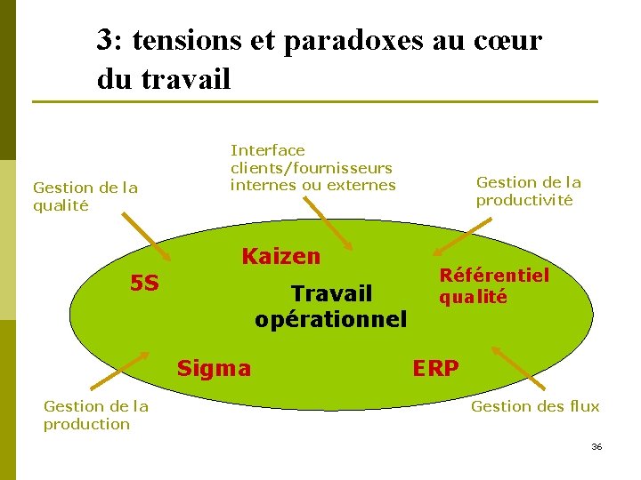 3: tensions et paradoxes au cœur du travail Gestion de la qualité Interface clients/fournisseurs