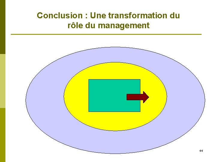 Conclusion : Une transformation du rôle du management 44 
