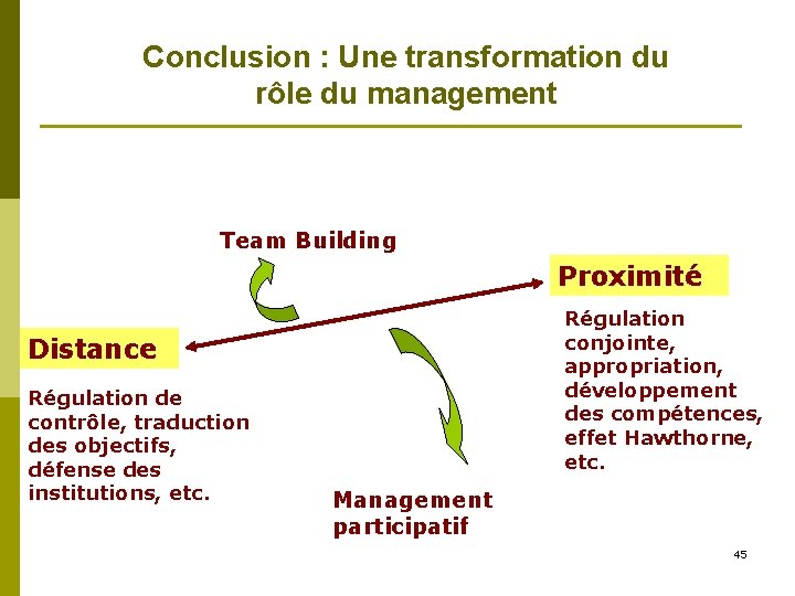 Conclusion : Une transformation du rôle du management Team Building Proximité Régulation conjointe, appropriation,