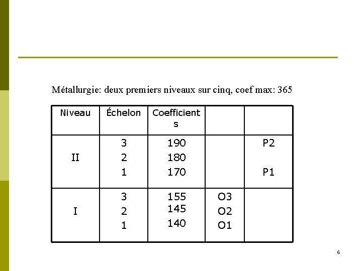 Métallurgie: deux premiers niveaux sur cinq, coef max: 365 Niveau Échelon Coefficient s II