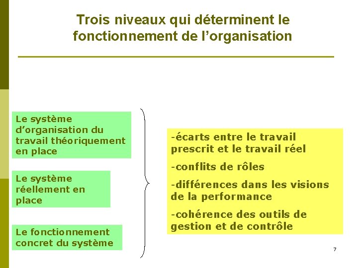 Trois niveaux qui déterminent le fonctionnement de l’organisation Le système d’organisation du travail théoriquement