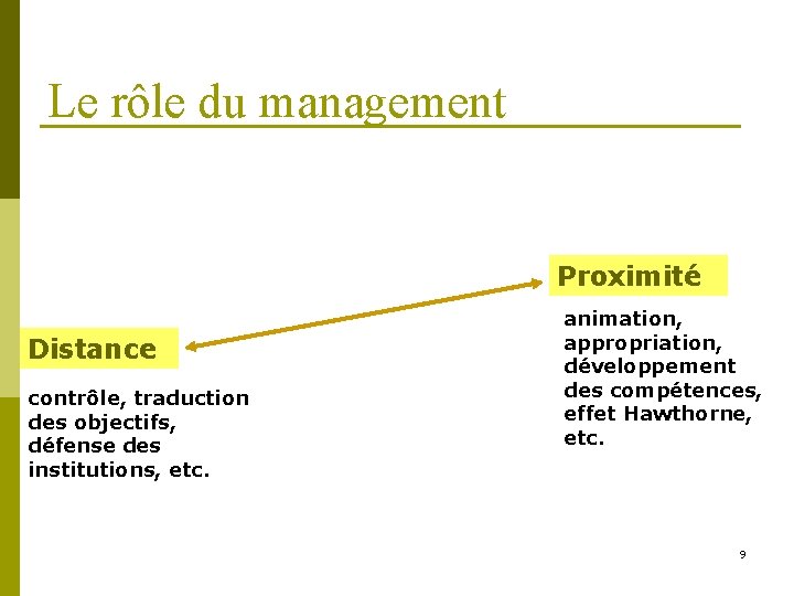 Le rôle du management Proximité Distance contrôle, traduction des objectifs, défense des institutions, etc.