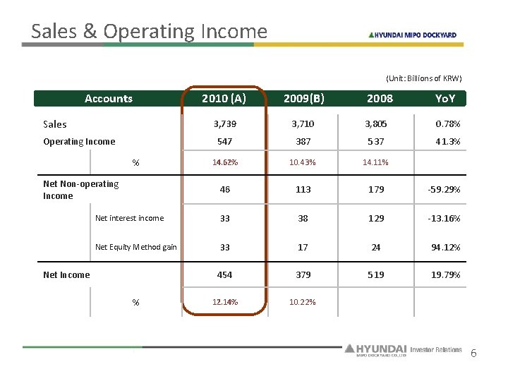 Sales & Operating Income (Unit: Billions of KRW) Accounts 2008 Yo. Y 3, 710