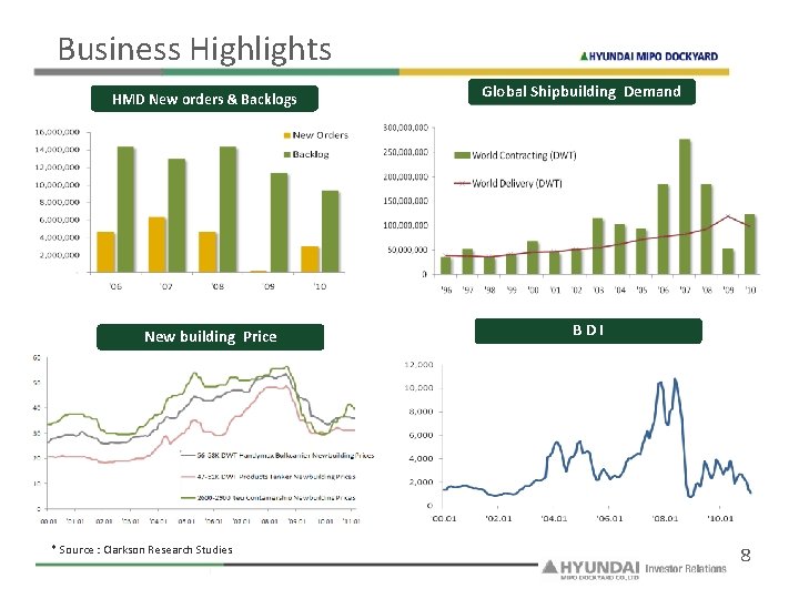 Business Highlights HMD New orders & Backlogs Global Shipbuilding Demand * Source : Clarkson