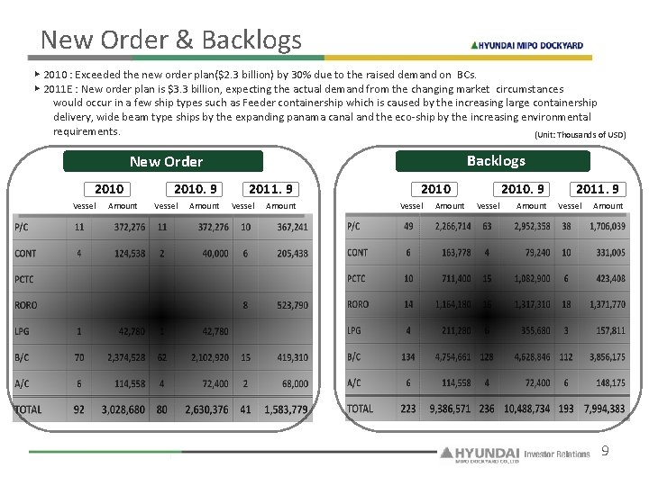 New Order & Backlogs ▶ 2010 : Exceeded the new order plan($2. 3 billion)