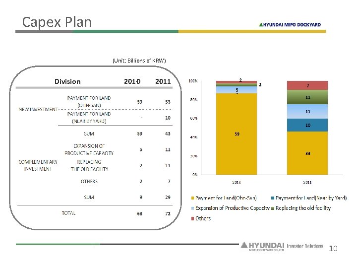 Capex Plan (Unit: Billions of KRW) Division 2010 2011 10 