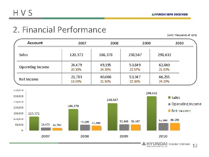 HVS 2. Financial Performance Account Sales Operating Income Net Income 2007 (Unit: Thousands of