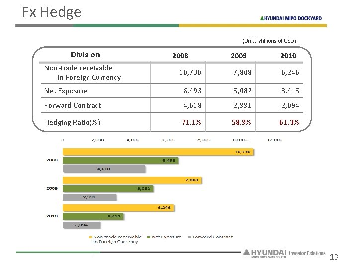 Fx Hedge (Unit: Millions of USD) Division Non-trade receivable in Foreign Currency 2008 2009