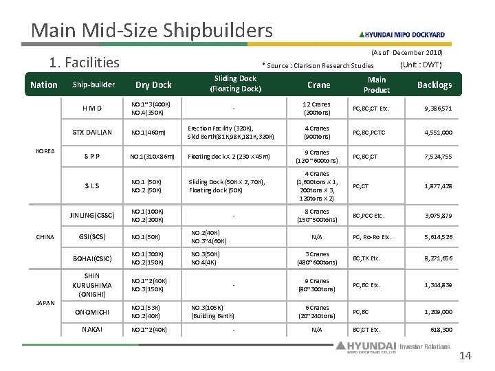 Main Mid-Size Shipbuilders (As of December 2010) 1. Facilities Nation Ship-builder HMD CHINA JAPAN