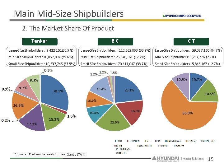 Main Mid-Size Shipbuilders 2. The Market Share Of Product Tanker BC CT Large-Size Shipbuilders