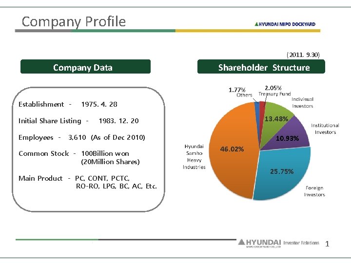 Company Profile (2011. 9. 30) Company Data Shareholder Structure 1. 77% Establishment - 1975.