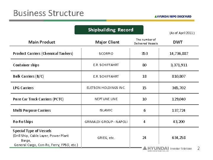 Business Structure Shipbuilding Record Main Product Carriers (Chemical Tankers) Major Client (As of April