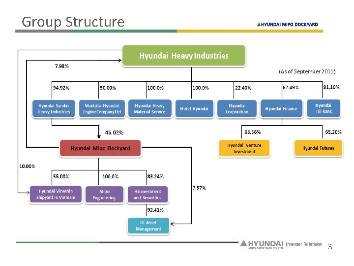 Group Structure (As of September 2011) 46. 02% 3 