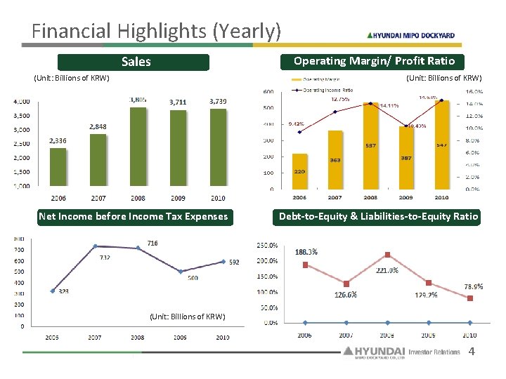 Financial Highlights (Yearly) Sales (Unit: Billions of KRW) Operating Margin/ Profit Ratio (Unit: Billions