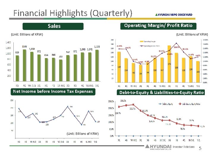 Financial Highlights (Quarterly) Operating Margin/ Profit Ratio Sales (Unit: Billions of KRW) Net Income