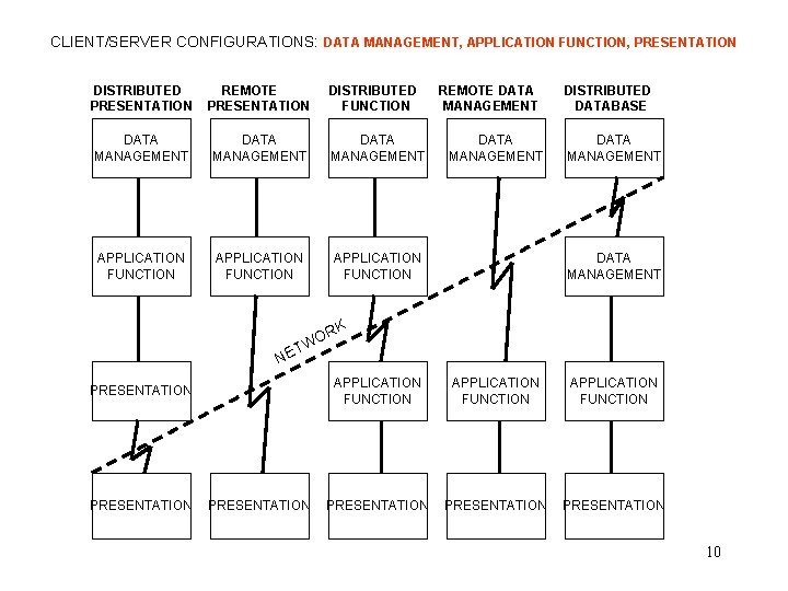 CLIENT/SERVER CONFIGURATIONS: DATA MANAGEMENT, APPLICATION FUNCTION, PRESENTATION DISTRIBUTED REMOTE DISTRIBUTED REMOTE DATA DISTRIBUTED PRESENTATION