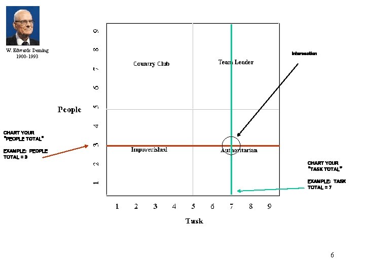 W. Edwards Deming 1900 -1993 intersection CHART YOUR “PEOPLE TOTAL” EXAMPLE: PEOPLE TOTAL =