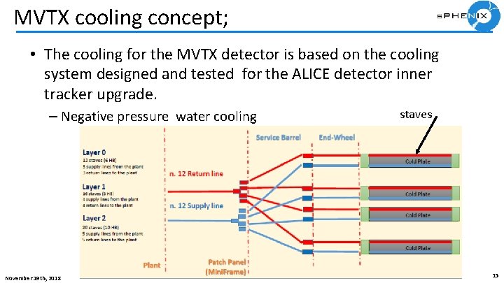 MVTX cooling concept; • The cooling for the MVTX detector is based on the