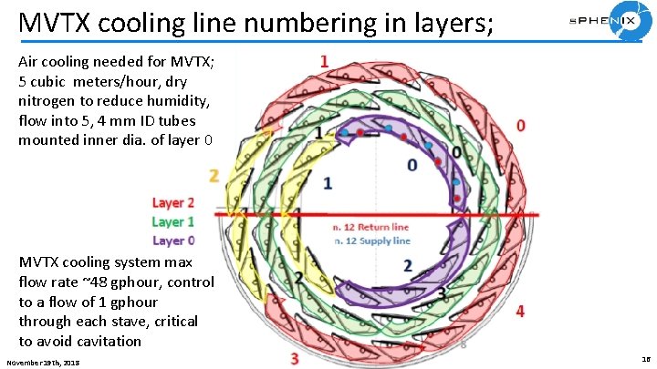 MVTX cooling line numbering in layers; Air cooling needed for MVTX; 5 cubic meters/hour,