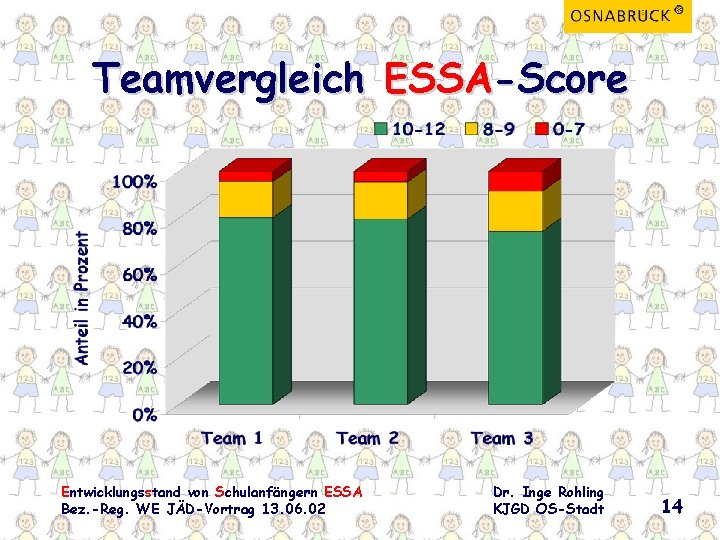 Teamvergleich ESSA-Score Entwicklungsstand von Schulanfängern ESSA Bez. -Reg. WE JÄD-Vortrag 13. 06. 02 Dr.