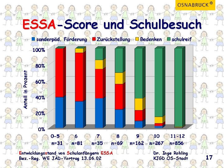 ESSA-Score und Schulbesuch Entwicklungsstand von Schulanfängern ESSA Bez. -Reg. WE JÄD-Vortrag 13. 06. 02