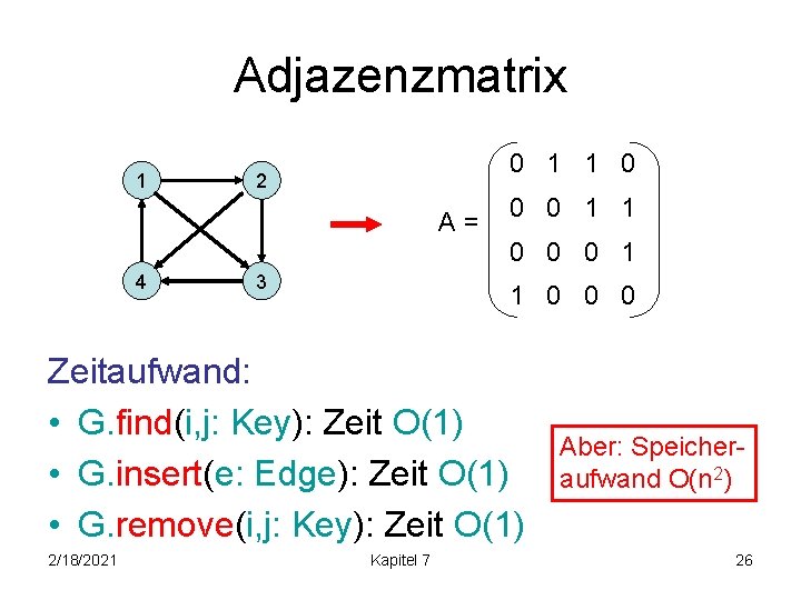 Adjazenzmatrix 1 0 1 1 0 2 A= 0 0 1 1 0 0