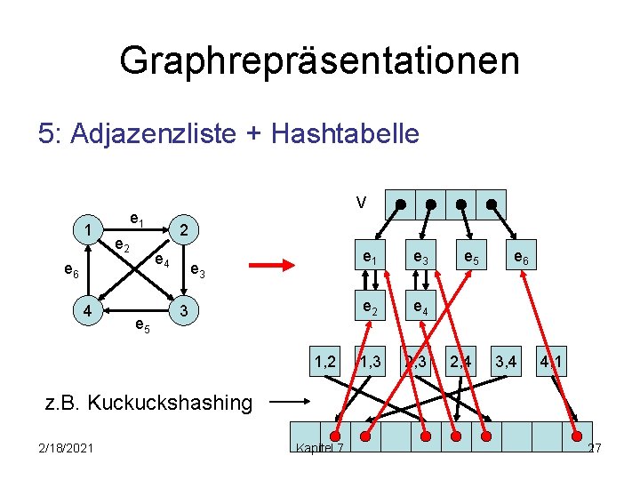 Graphrepräsentationen 5: Adjazenzliste + Hashtabelle 1 e 2 2 e 4 e 6 4