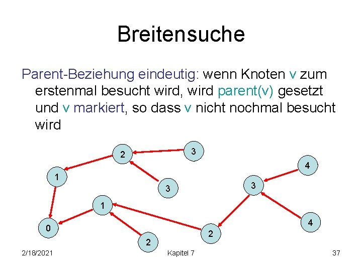 Breitensuche Parent-Beziehung eindeutig: wenn Knoten v zum erstenmal besucht wird, wird parent(v) gesetzt und