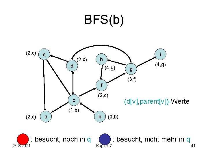 BFS(b) (2, c) e (2, c) i h d (4, g) g (4, g)