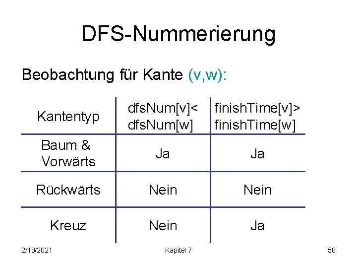DFS-Nummerierung Beobachtung für Kante (v, w): Kantentyp dfs. Num[v]< dfs. Num[w] finish. Time[v]> finish.