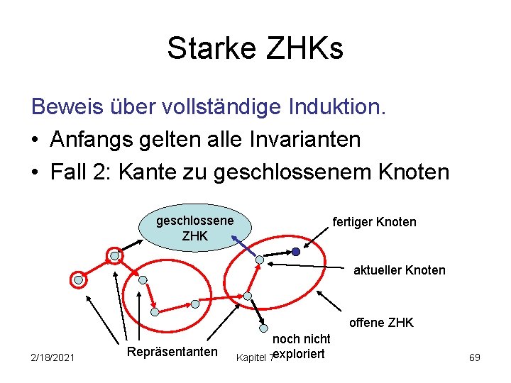 Starke ZHKs Beweis über vollständige Induktion. • Anfangs gelten alle Invarianten • Fall 2: