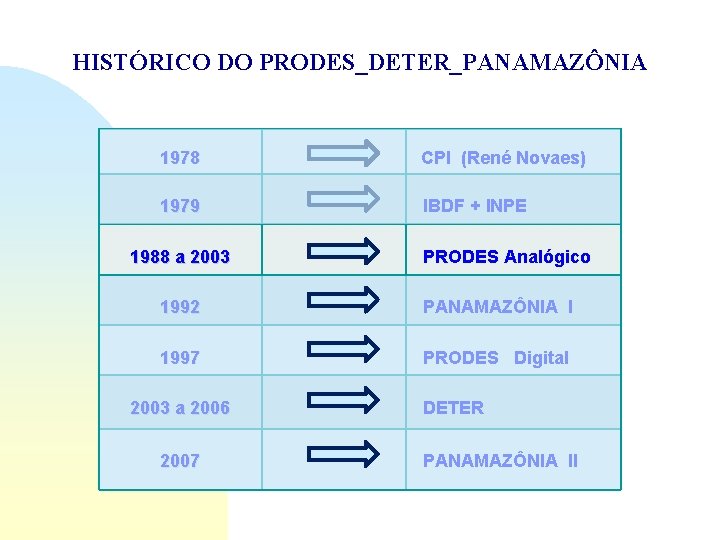 HISTÓRICO DO PRODES_DETER_PANAMAZÔNIA 1978 CPI (René Novaes) 1979 IBDF + INPE 1988 a 2003