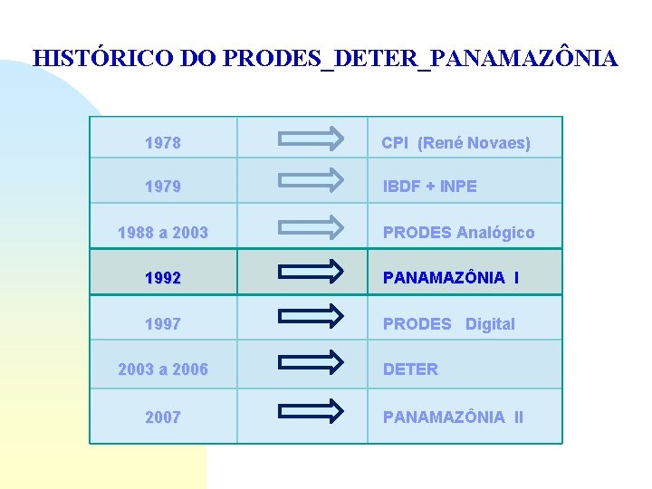 HISTÓRICO DO PRODES_DETER_PANAMAZÔNIA 1978 CPI (René Novaes) 1979 IBDF + INPE 1988 a 2003