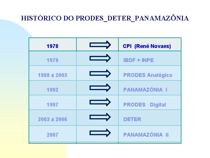 HISTÓRICO DO PRODES_DETER_PANAMAZÔNIA 1978 CPI (René Novaes) 1979 IBDF + INPE 1988 a 2003