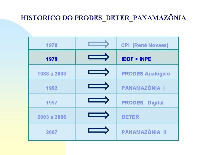 HISTÓRICO DO PRODES_DETER_PANAMAZÔNIA 1978 CPI (René Novaes) 1979 IBDF + INPE 1988 a 2003