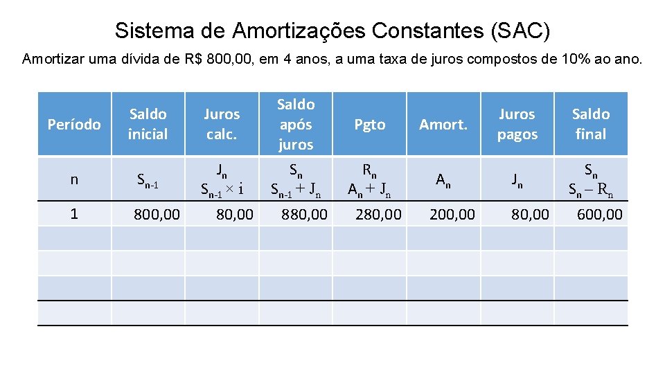 Sistema de Amortizações Constantes (SAC) Amortizar uma dívida de R$ 800, em 4 anos,