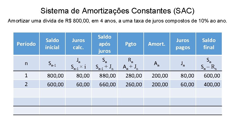 Sistema de Amortizações Constantes (SAC) Amortizar uma dívida de R$ 800, em 4 anos,