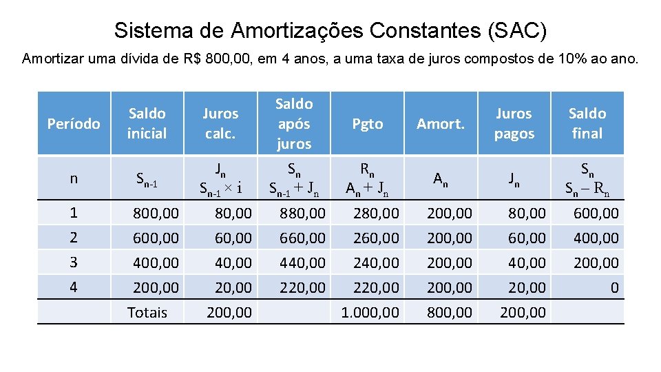 Sistema de Amortizações Constantes (SAC) Amortizar uma dívida de R$ 800, em 4 anos,