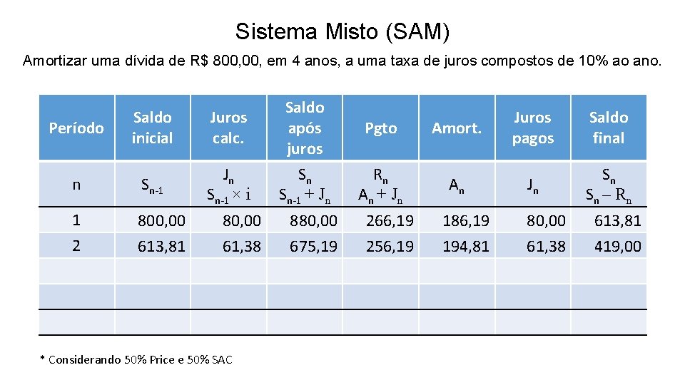 Sistema Misto (SAM) Amortizar uma dívida de R$ 800, em 4 anos, a uma