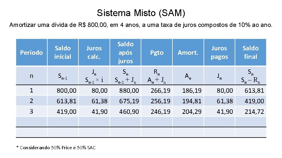 Sistema Misto (SAM) Amortizar uma dívida de R$ 800, em 4 anos, a uma