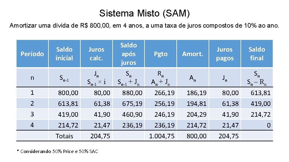 Sistema Misto (SAM) Amortizar uma dívida de R$ 800, em 4 anos, a uma