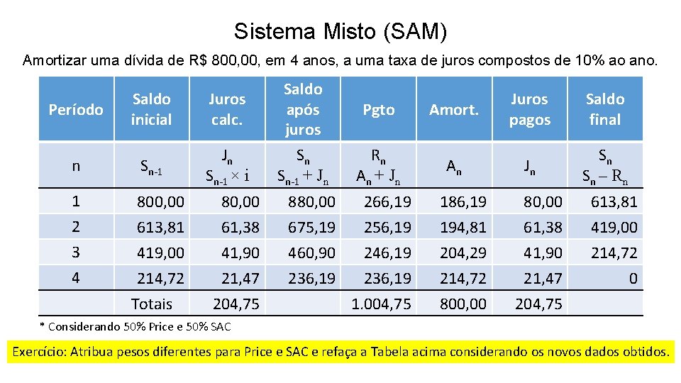 Sistema Misto (SAM) Amortizar uma dívida de R$ 800, em 4 anos, a uma