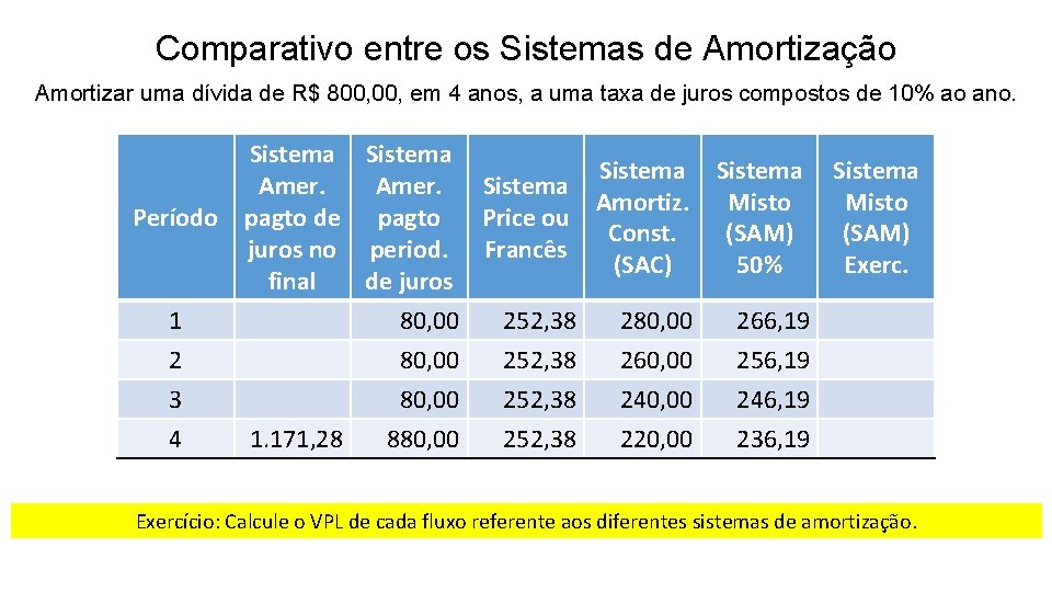 Comparativo entre os Sistemas de Amortização Amortizar uma dívida de R$ 800, em 4